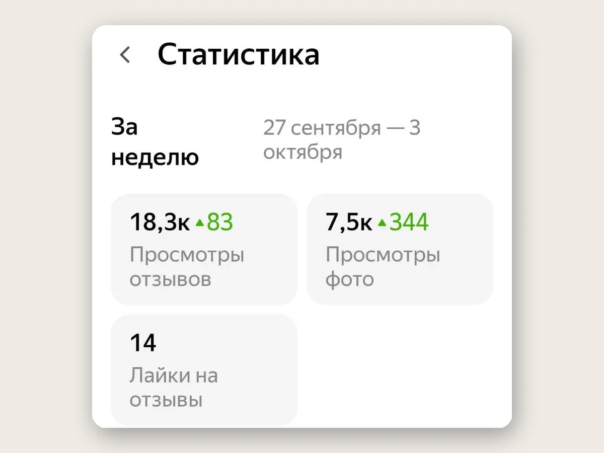 Статистика профиля на Яндекс Картах: 18,3 тысячи просмотров отзывов, 7,5 тысячи просмотров фото, 14 лайков