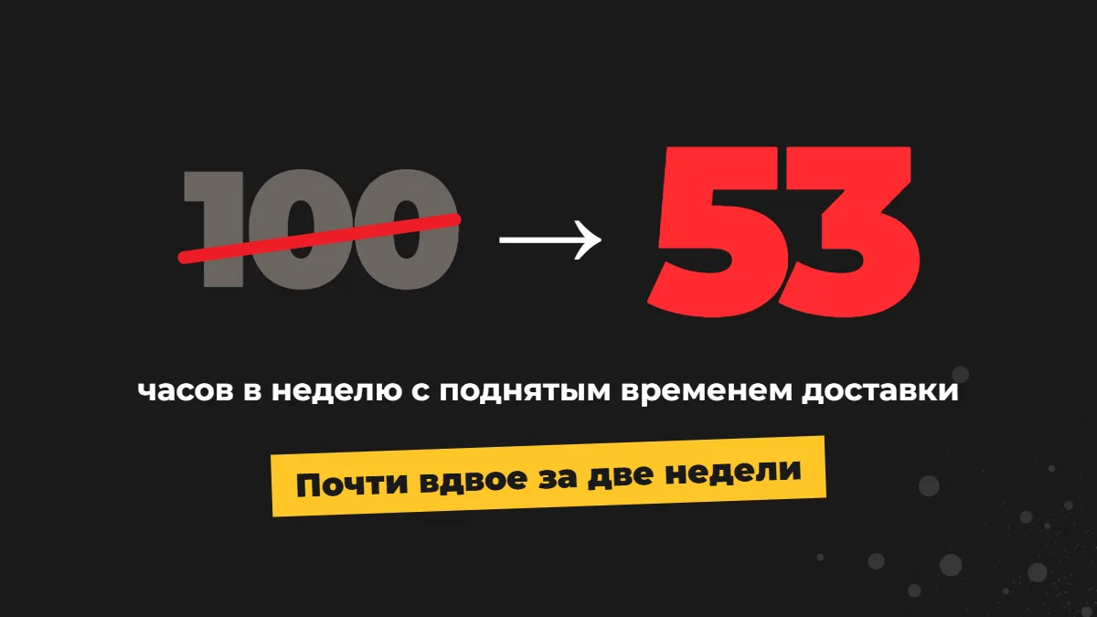 Часов в неделю с поднятым временем доставки: было 100, стало 53