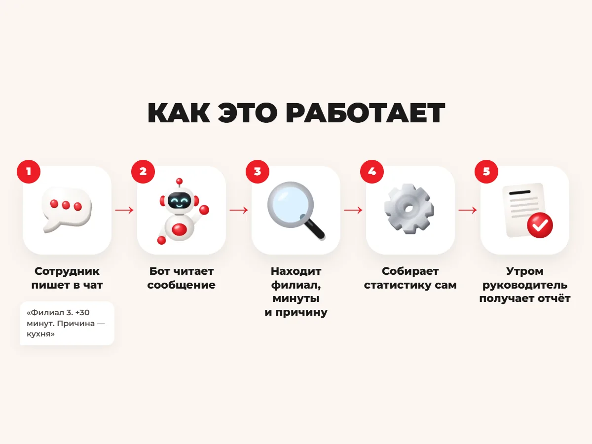 Схема из пяти шагов: сотрудник пишет в чат, бот читает сообщение, находит филиал, минуты и причину, собирает статистику, утром руководитель получает отчёт