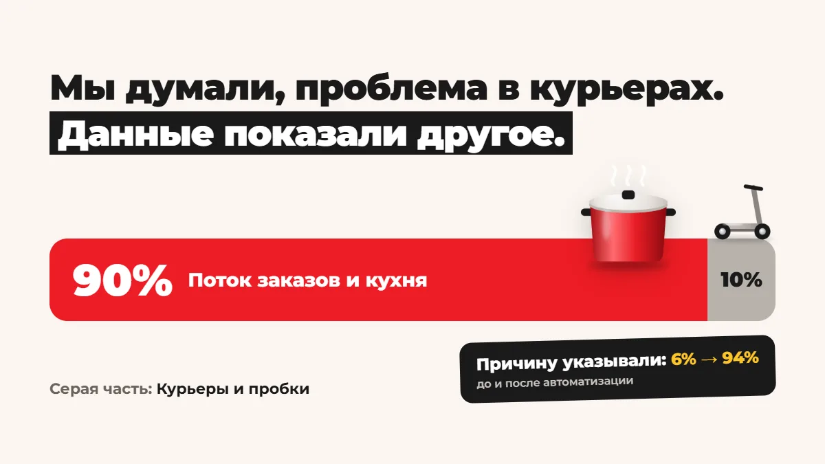 Около 90% поднятий времени доставки — поток заказов и кухня, около 10% — курьеры и пробки. Причину указывали в 6% случаев, стало 94%